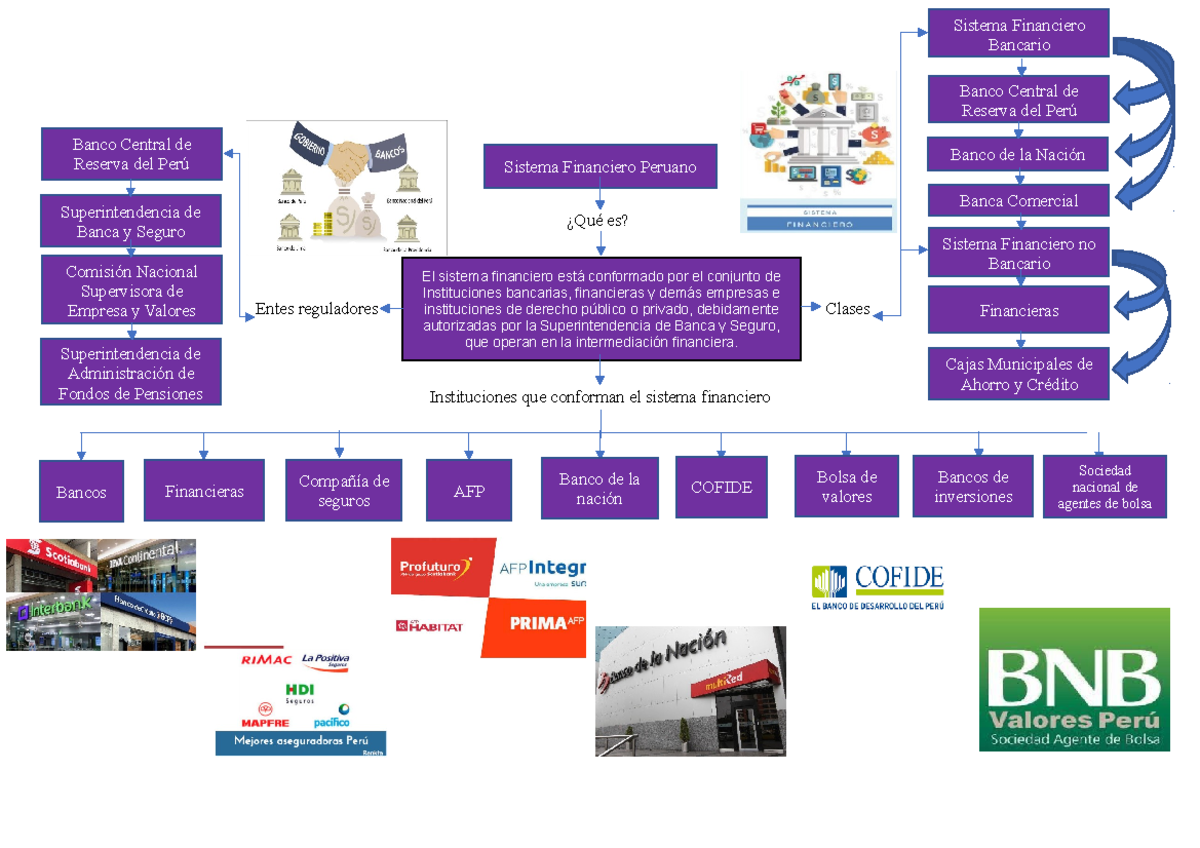 Mapa Conceptual Sistema Financiero Peruano Para Fundamentos De Images