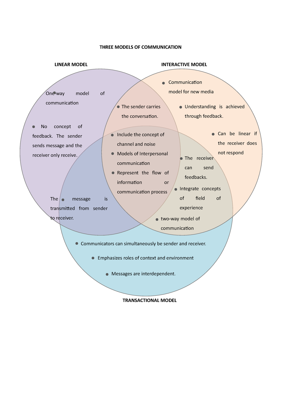 model-three-models-of-communication-one-way-model-of-communication