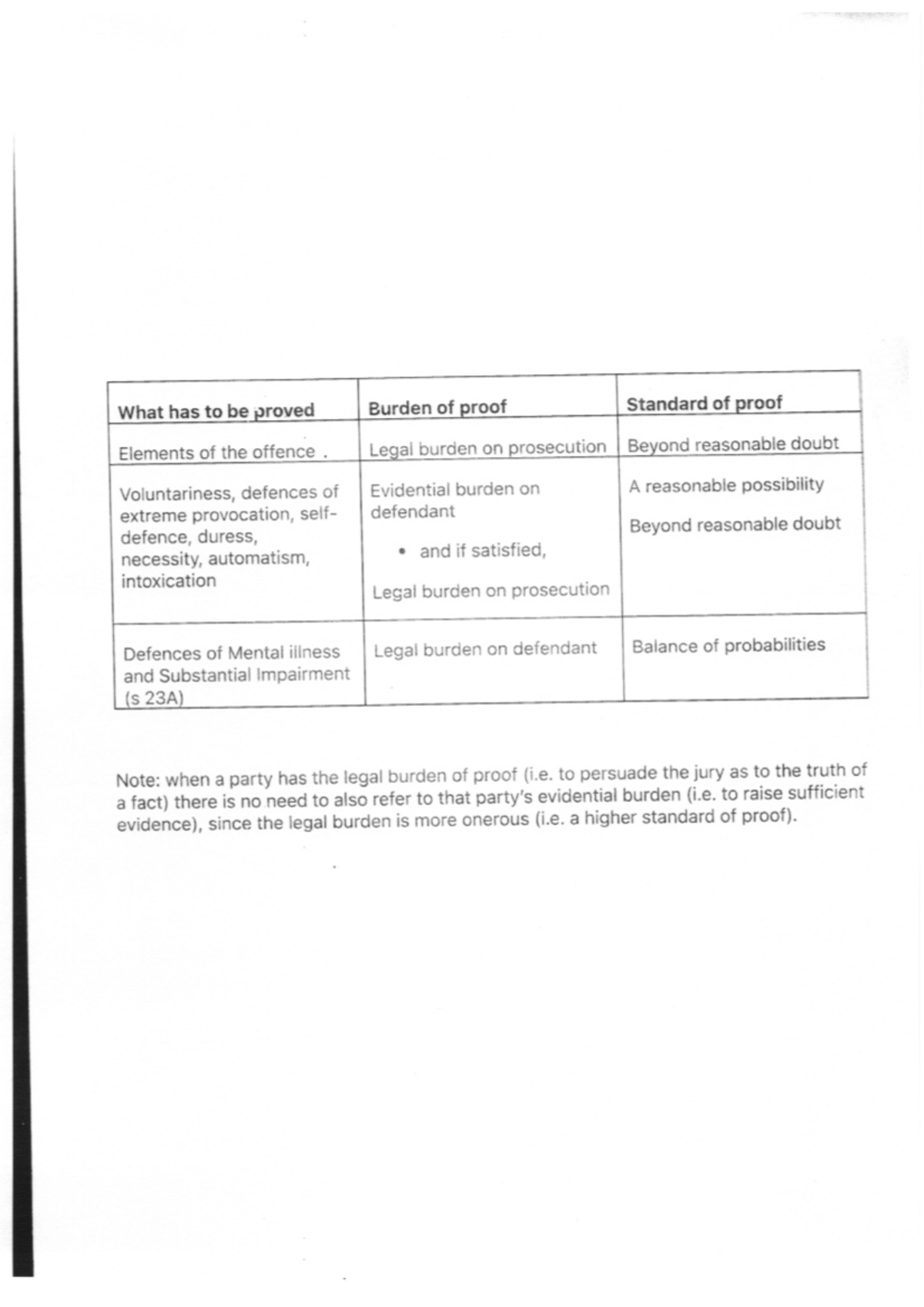 Burden of Proof. Distinction Foundations of Law Case Notes. It