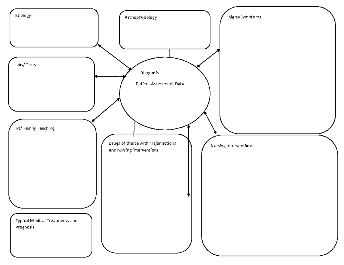 Unit 2 concept maps - Diagnosis Patient Assessment Data Etiology ...