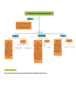 Mapa conceptual de la probabilidad variable aleatoria discreta - Fuente  bibliográfica: - Studocu