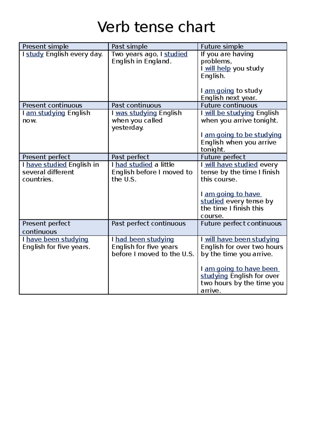 Verb tense chart - engelse tijden - Verb tense chart Present simple ...