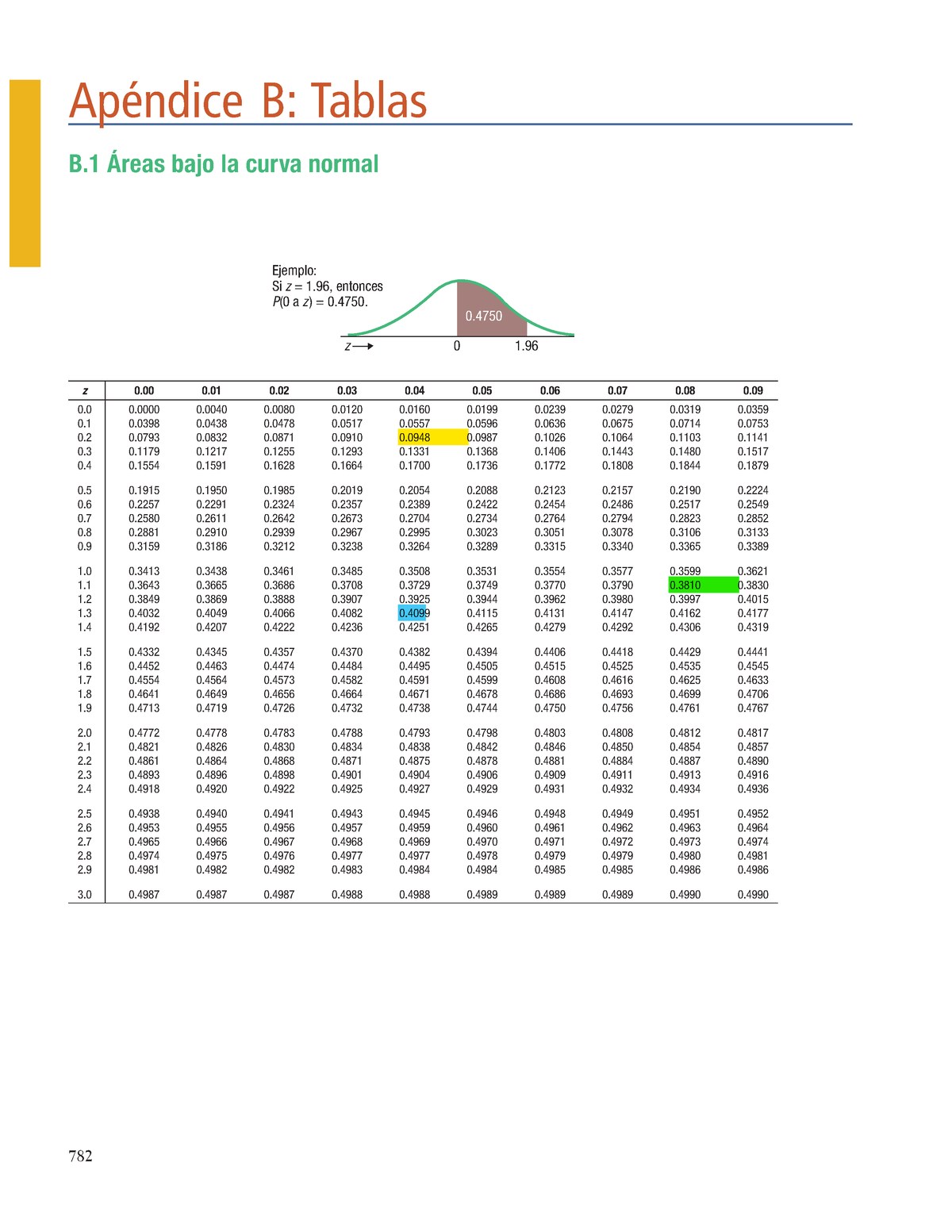 Tabla De Distribución Normal Estandar - Apéndice B: Tablas Ejemplo: Si ...