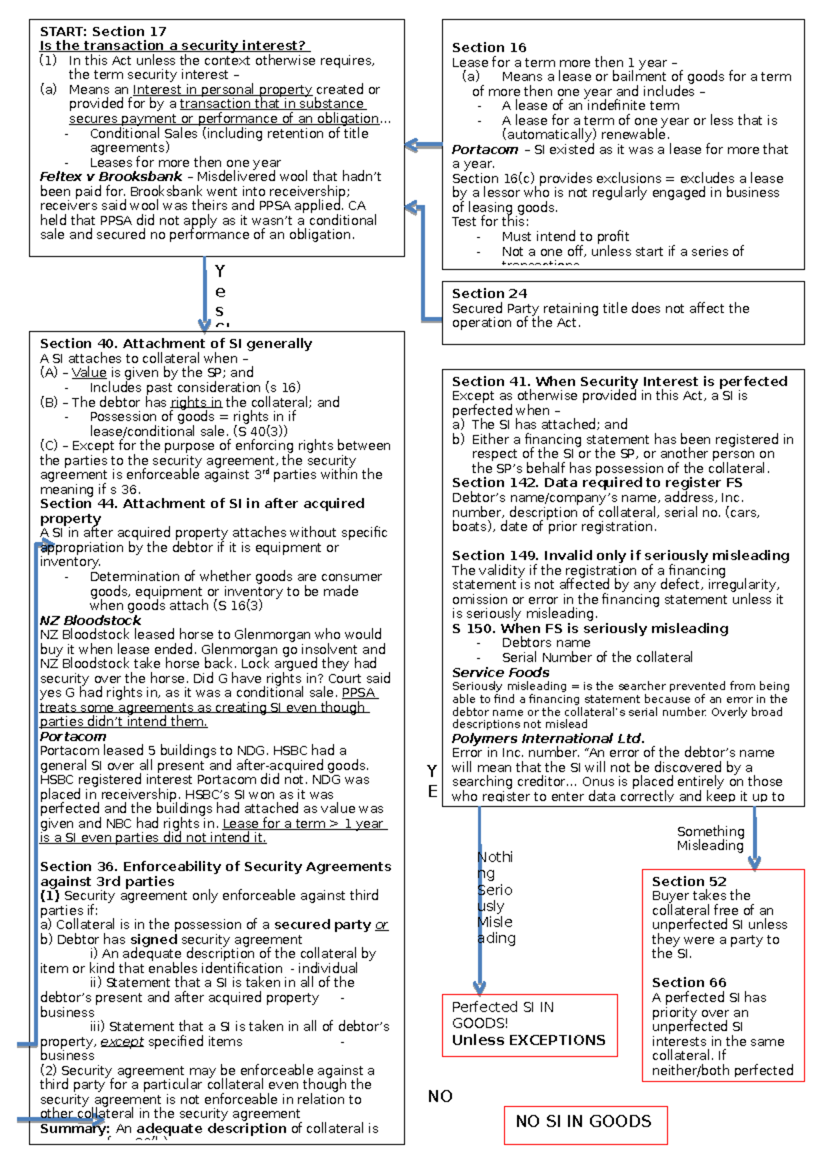 PPSA-Flowchart how to answer - Perfected SI IN GOODS! Unless EXCEPTIONS ...