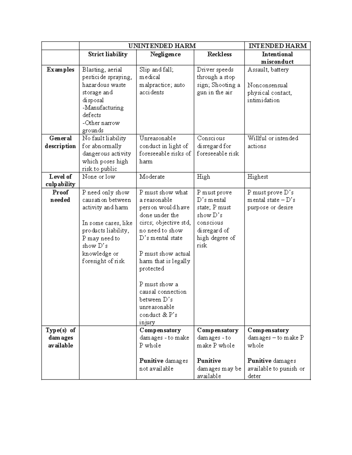 Culpability chart 2022 - UNINTENDED HARM INTENDED HARM Strict liability ...