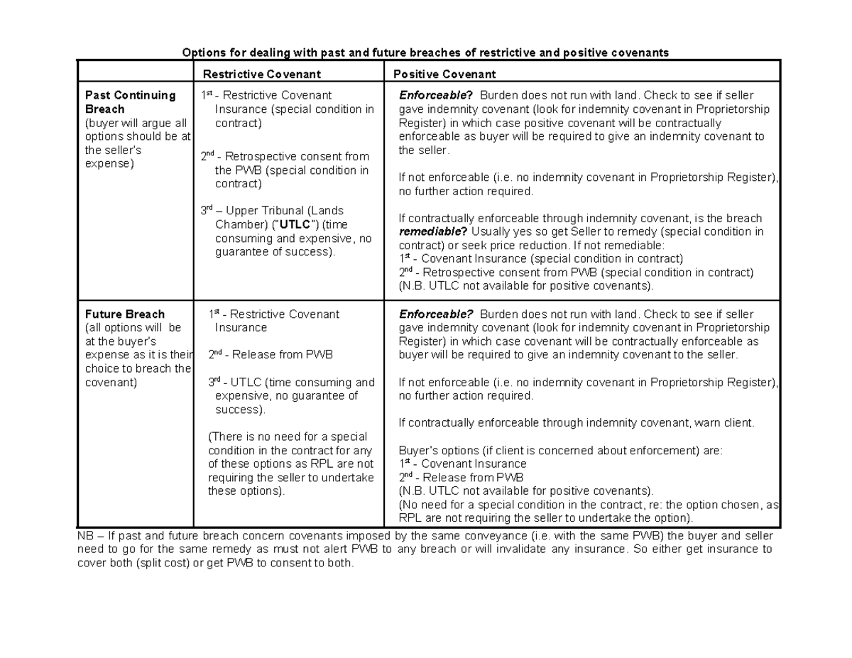 Covenant Remedies Summary - Options for dealing with past and future ...