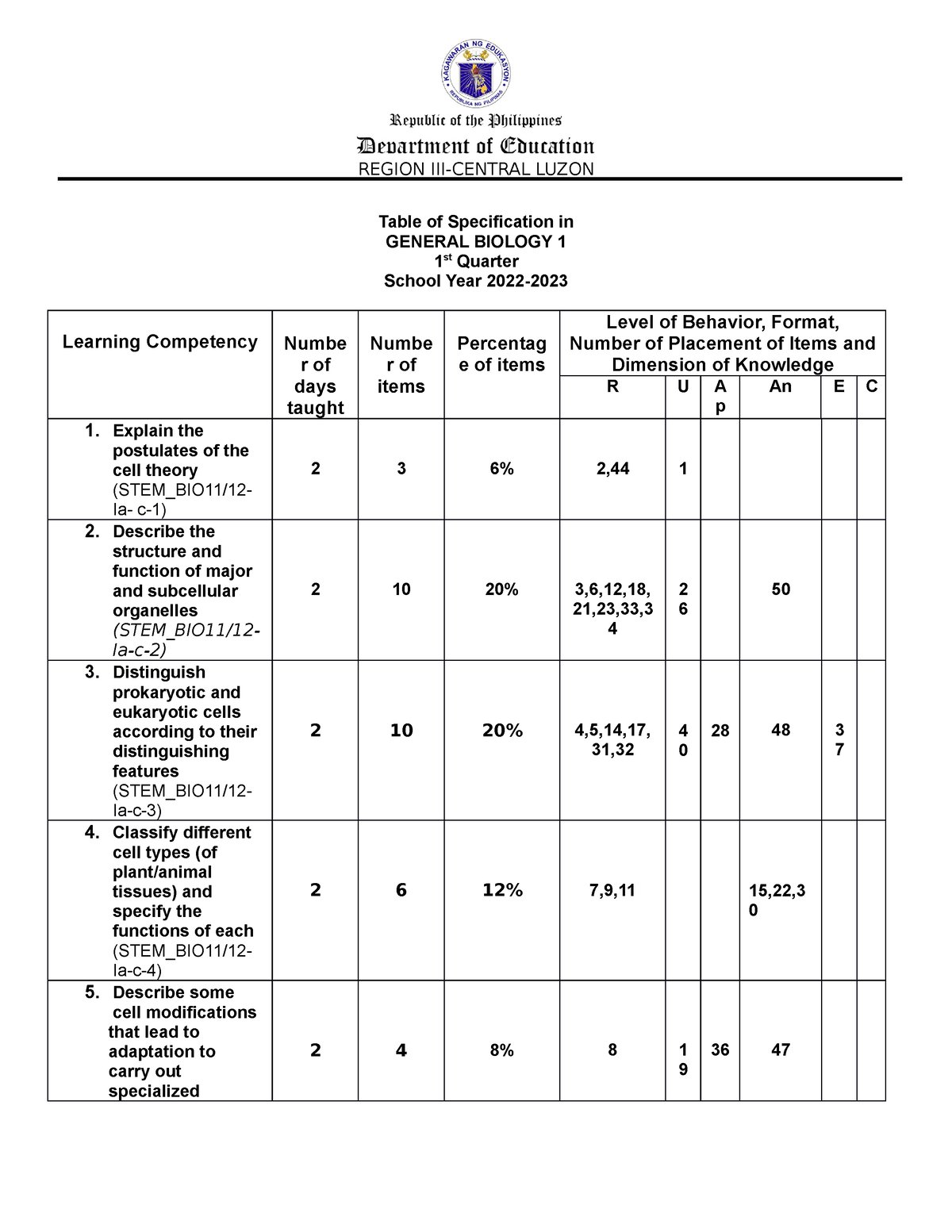 TOS Biology - Table of Specification - Table of Specification in ...