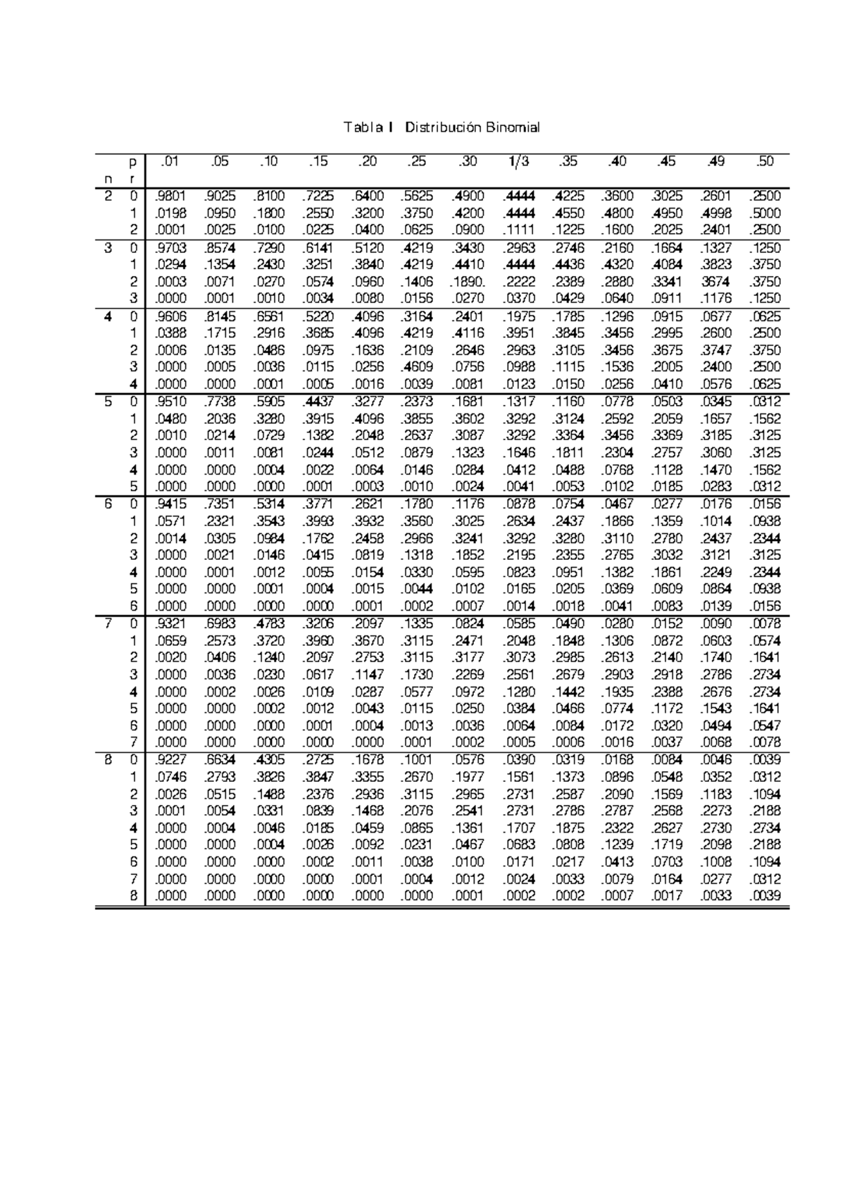 Tablas De Estadistica Tabla I Distribuci n Binomial N 2 3 4 5 6 7 8 P