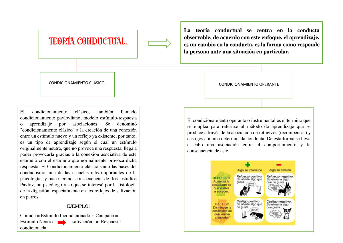 S012- Teorias Psicologicas - TEORÕA CONDUCTUAL. La Teoría Conductual Se ...