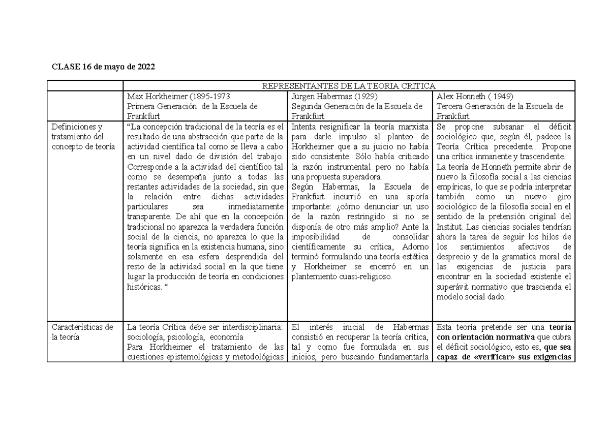 Cuadro Resumen Escuela DE Frankfurt CLASE 16 De Mayo De 2022