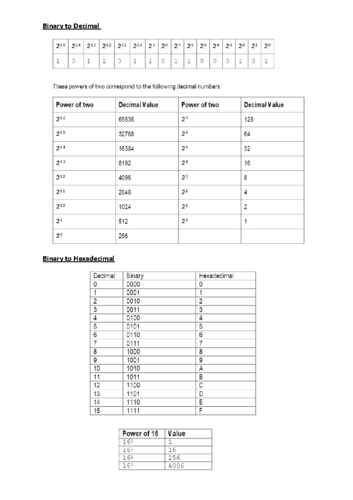 Notes for Websys Quiz #2 - Binary to Decimal Binary to Hexadecimal ...