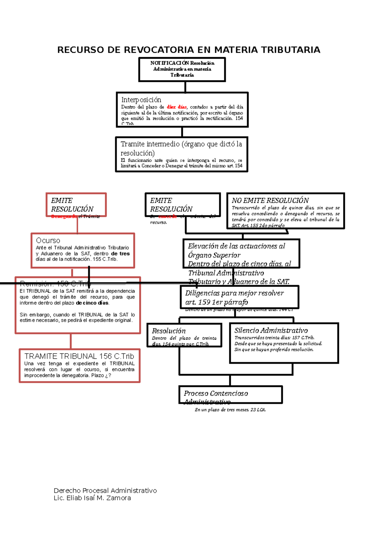 Esquema Recurso DE Revocatoria - RECURSO DE REVOCATORIA EN MATERIA ...