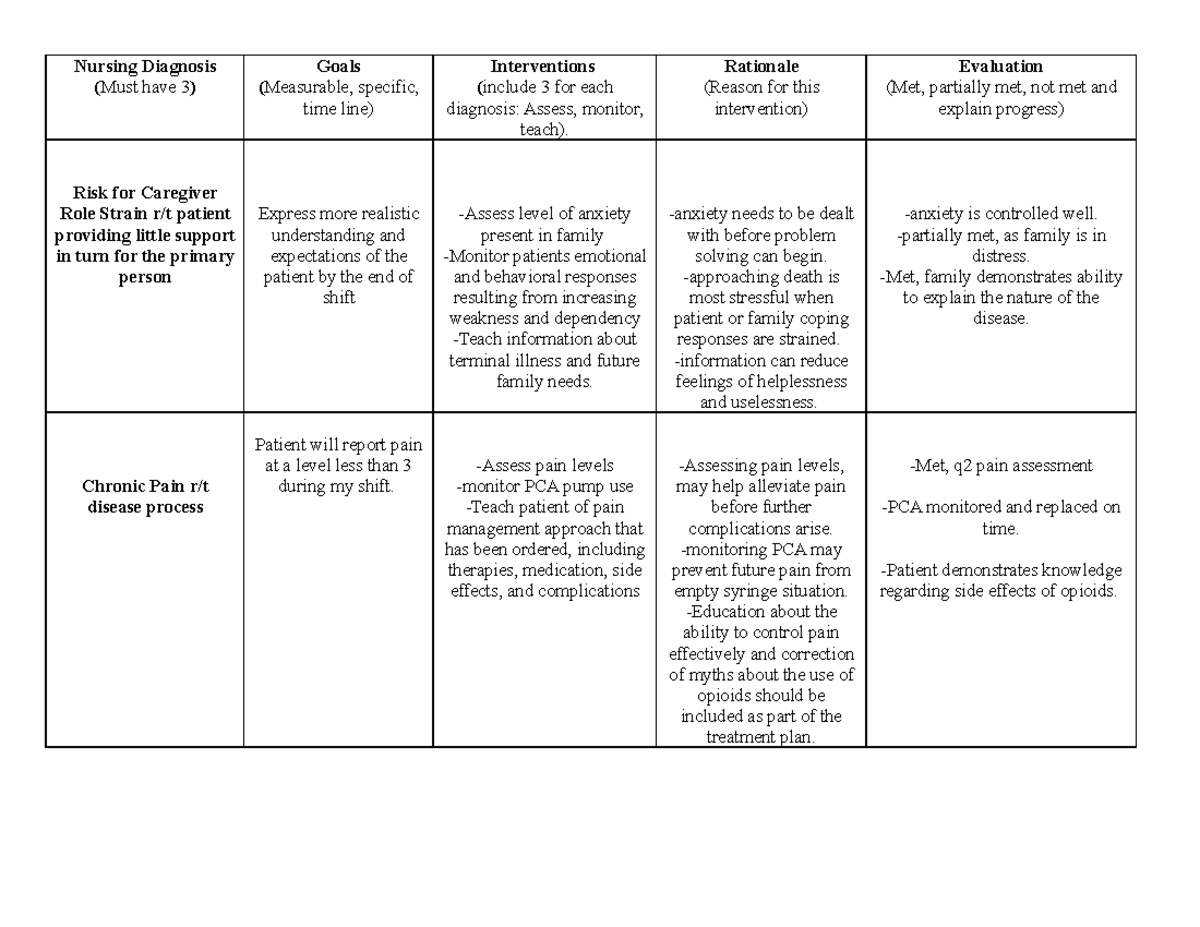 Comfort post - xxxxxxx - Nursing Diagnosis ( Must have 3 ) Goals ...