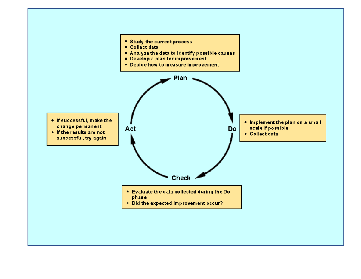 The Planning and control cycle - Study the current process. Collect ...