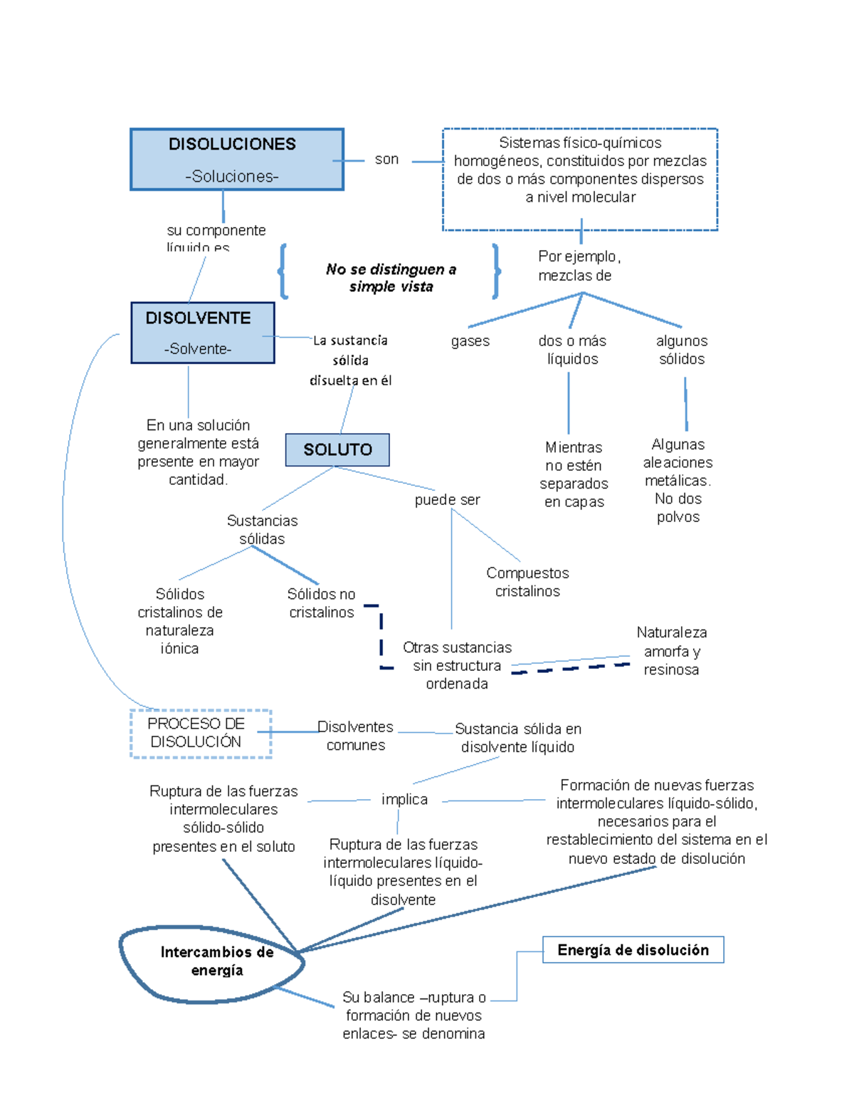 Mapa conceptual 04. Solubilidad y punto de fusión - DISOLUCIONES Sistemas  físico-químicos - Studocu