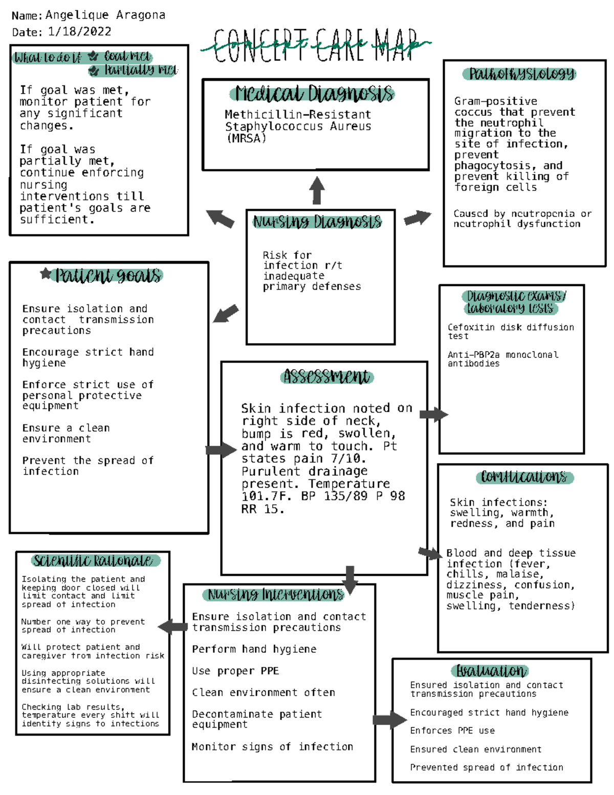 MRSA - N/a - Nursing Diagnosis Medical Diagnosis Pathophysiology ...