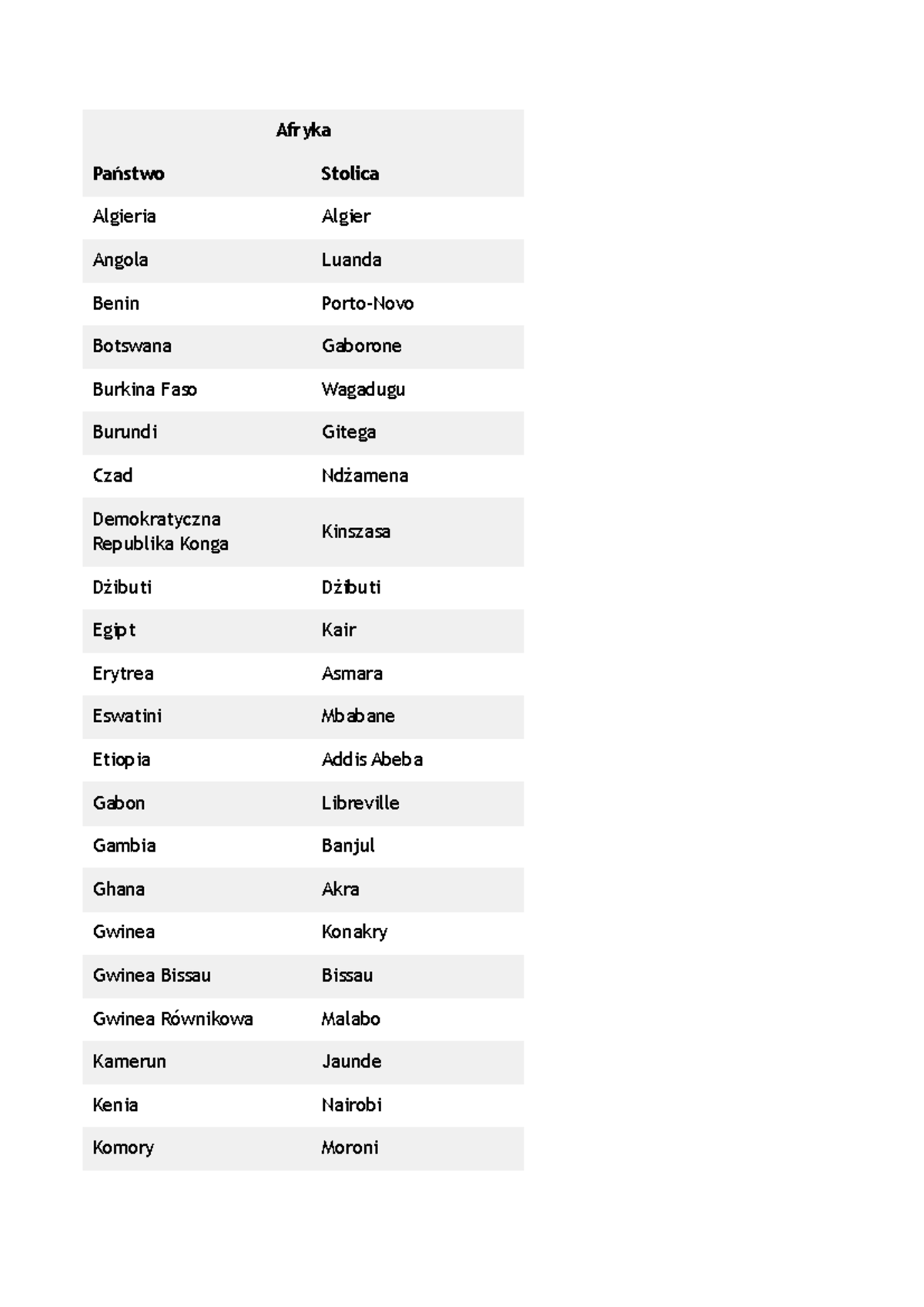 Sprawdzian Z Historii Afryki Państwa I Stolice