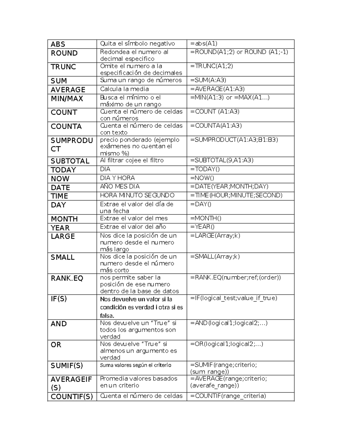 Formulas TIC - ABS Quita el símbolo negativo =abs(A1) ROUND Redondea el ...