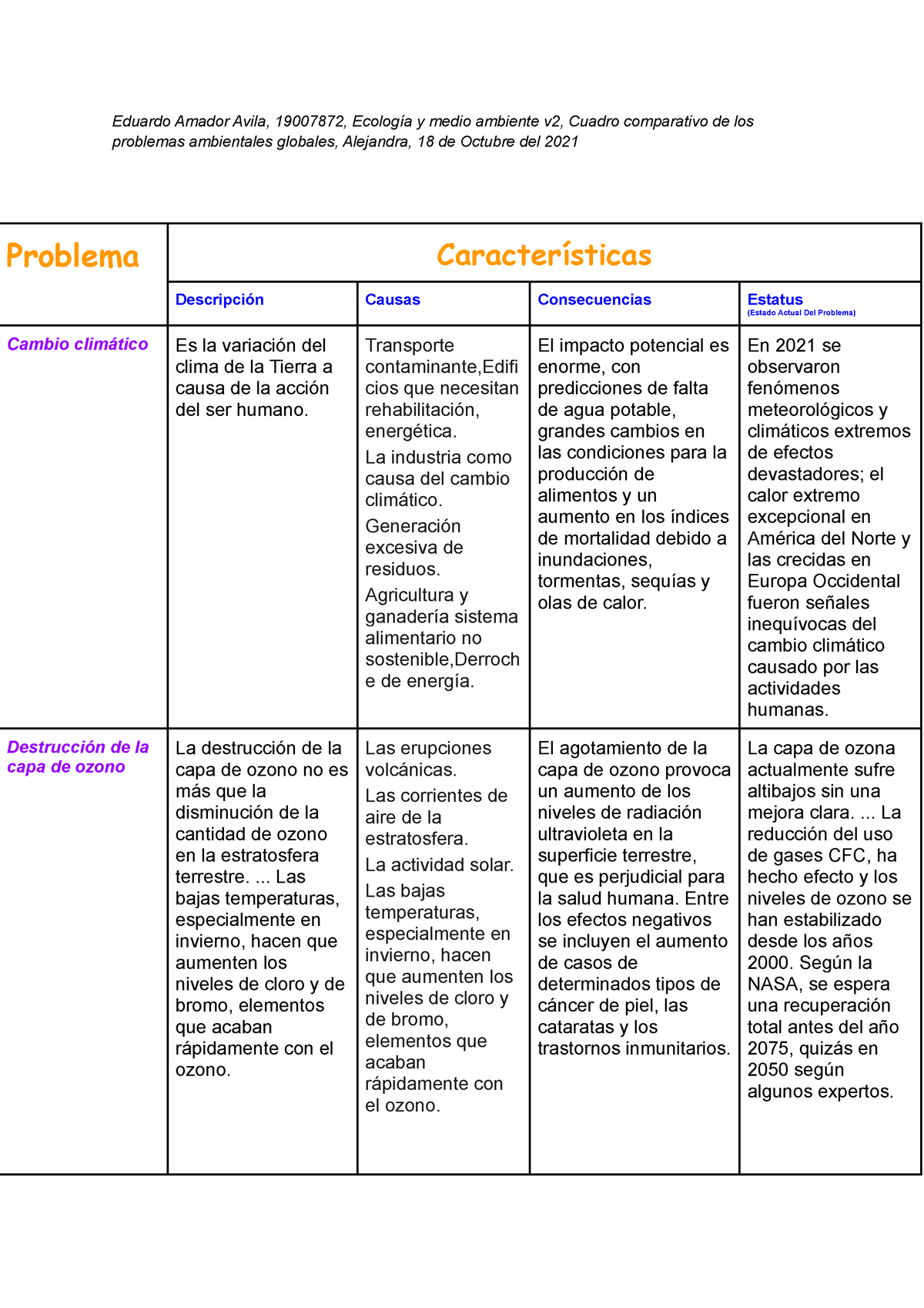 Álvaro Jorge Comparativo Problemas Ambientales - Eduardo Amador Avila ...