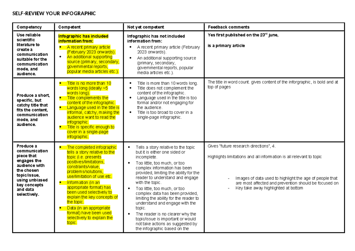 A2 self and peer review competencies - SELF-REVIEW YOUR INFOGRAPHIC ...