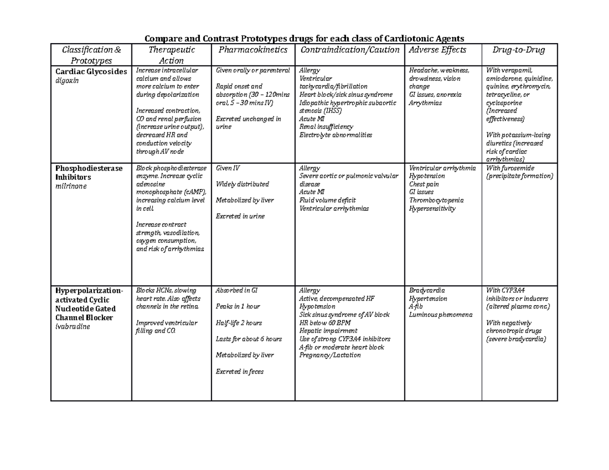 Unit 6 - Cardiotonic Drugs - Compare and Contrast Prototypes drugs for ...