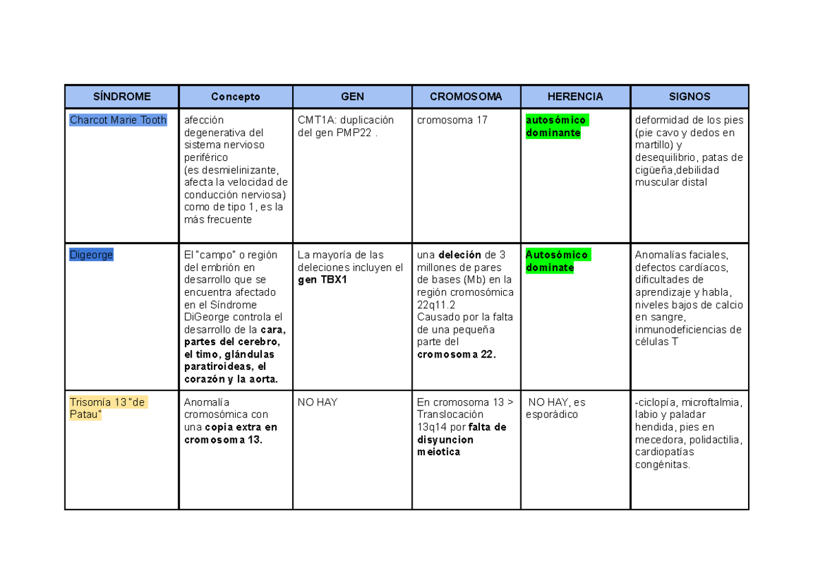 Tabla Sx Resumen De Lo Mas Importante De Cada Sindrome S Ndrome Concepto Gen Cromosoma