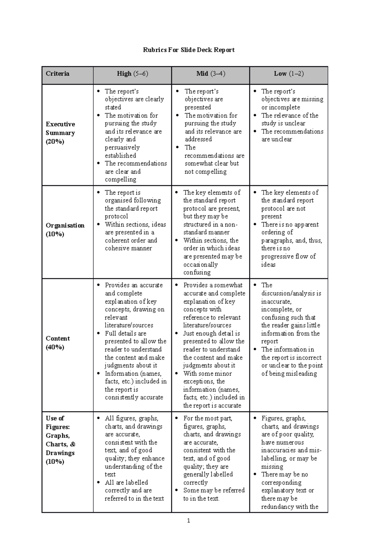 Rubrics For Slide Deck Report Rubrics For Slide Deck Report Criteria