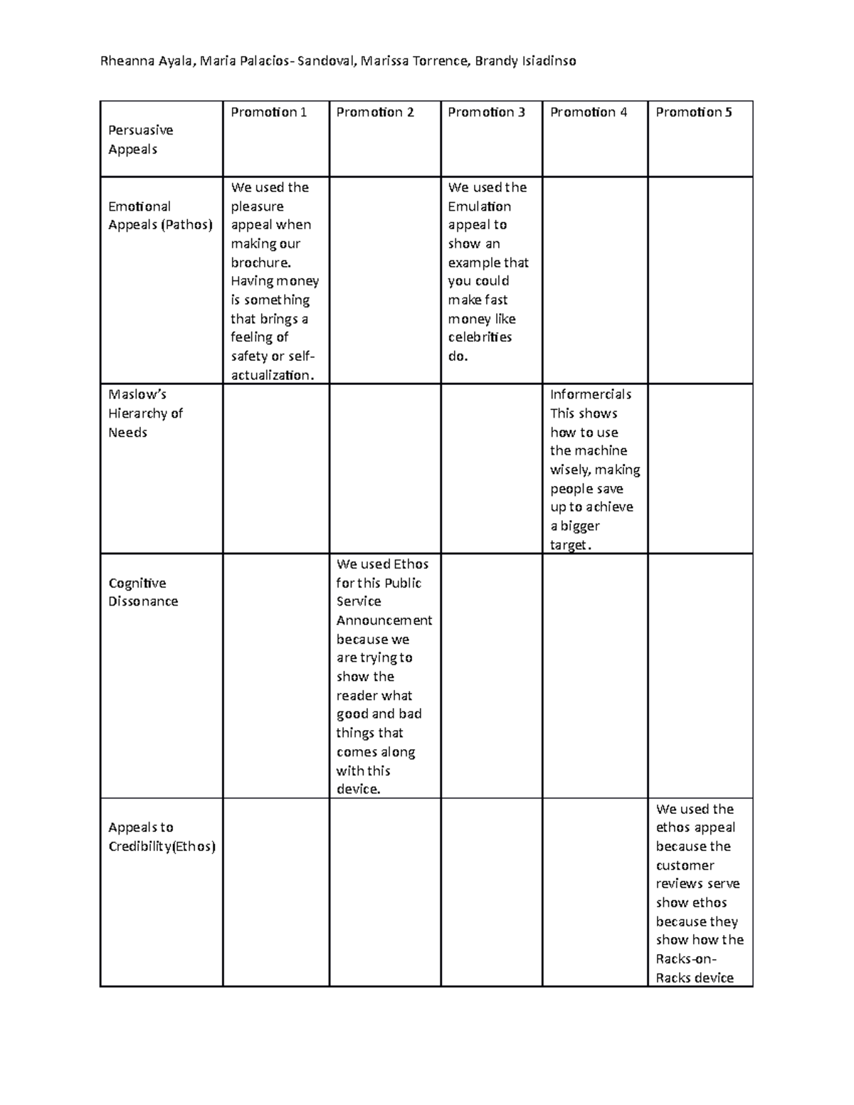 Chart For Group Persuasive Campaign (1) - Rheanna Ayala, Maria Palacios 