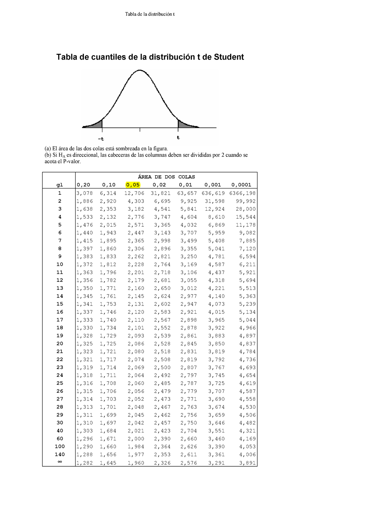 T Student Dos Colas - Tabla De La Distribución T Tabla De Cuantiles De ...