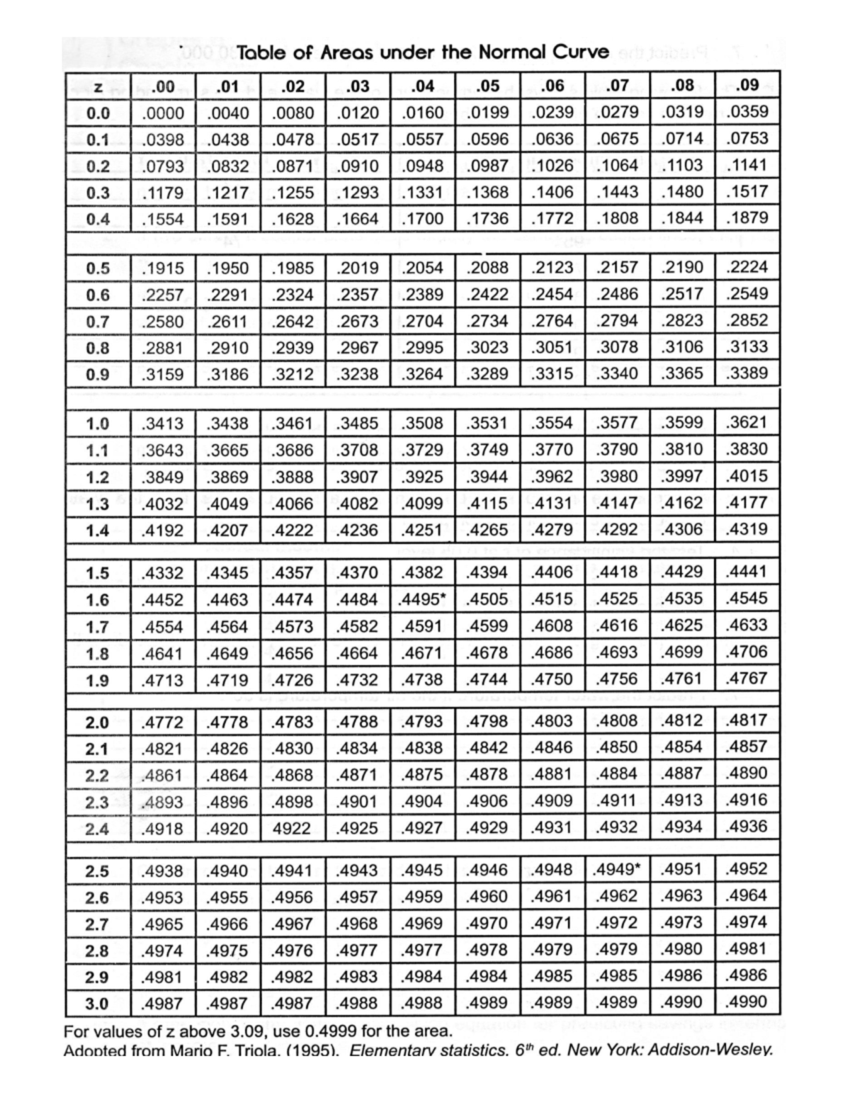 Z Table - Probability and Statistics - Studocu