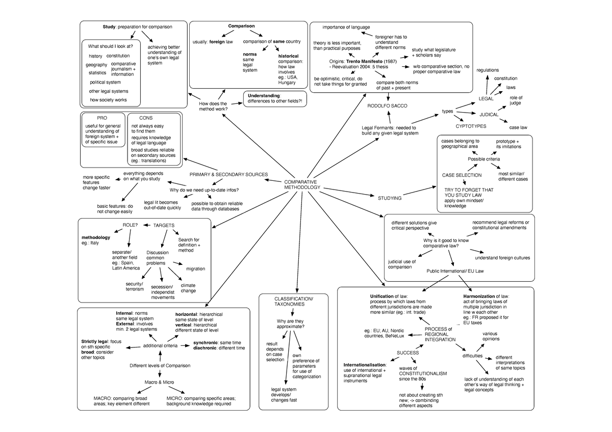 Comparative Methodology MAIN Concepts - COMPARATIVE METHODOLOGY ROLE ...