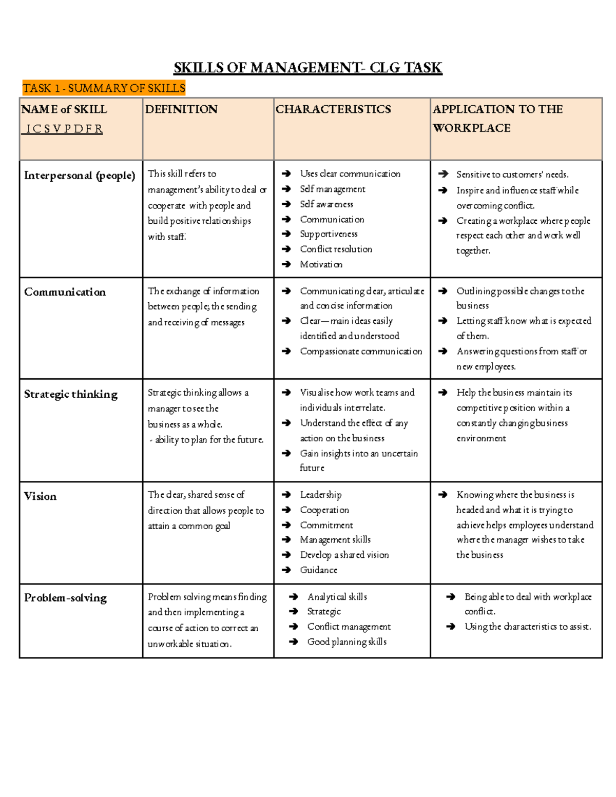 Business info - Google Docs - SKILLS OF MANAGEMENT- CLG TASK TASK 1 ...