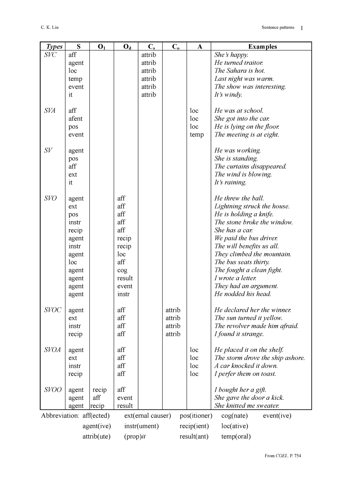 verbpatterns-verbal-pattern-c-k-liu-sentence-patterns-1-types-s-o