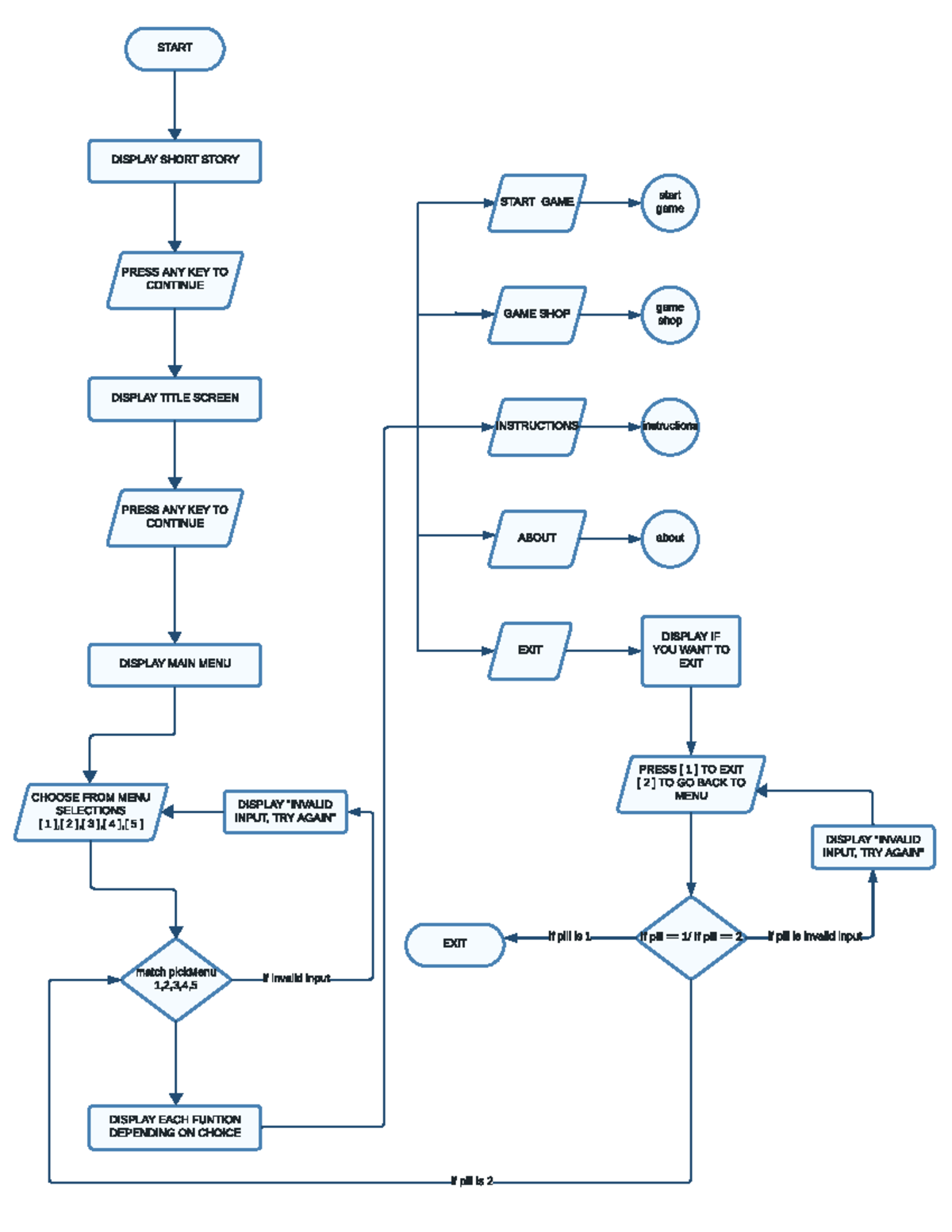 Flowchart Game - basta gamit yan sa programming - START DISPLAY SHORT ...