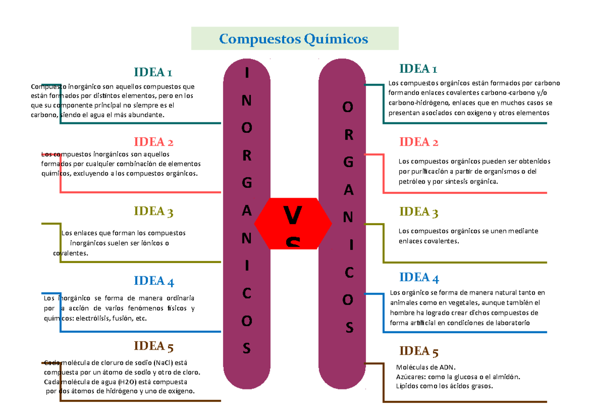 Cuadro Comparativo Idea 1 Compuesto Inorgánico Son Aquellos Compuestos Que Están Formados Por 7079