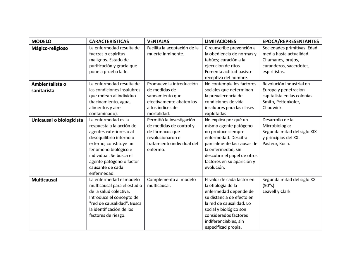 Modelos Explicativos Proceso Salud- Enfermedad - MODELO CARACTERISTICAS  VENTAJAS LIMITACIONES EPOCA/ - Studocu