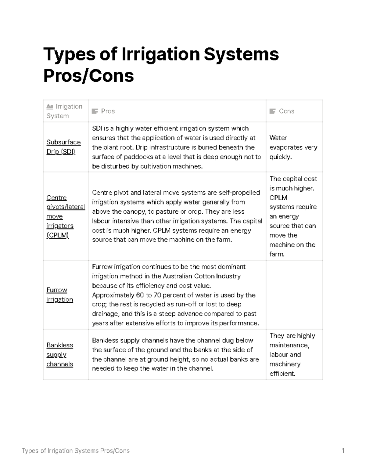 Table Term 3 Notes Types of Irrigation Systems Pros/Cons 1 Types of