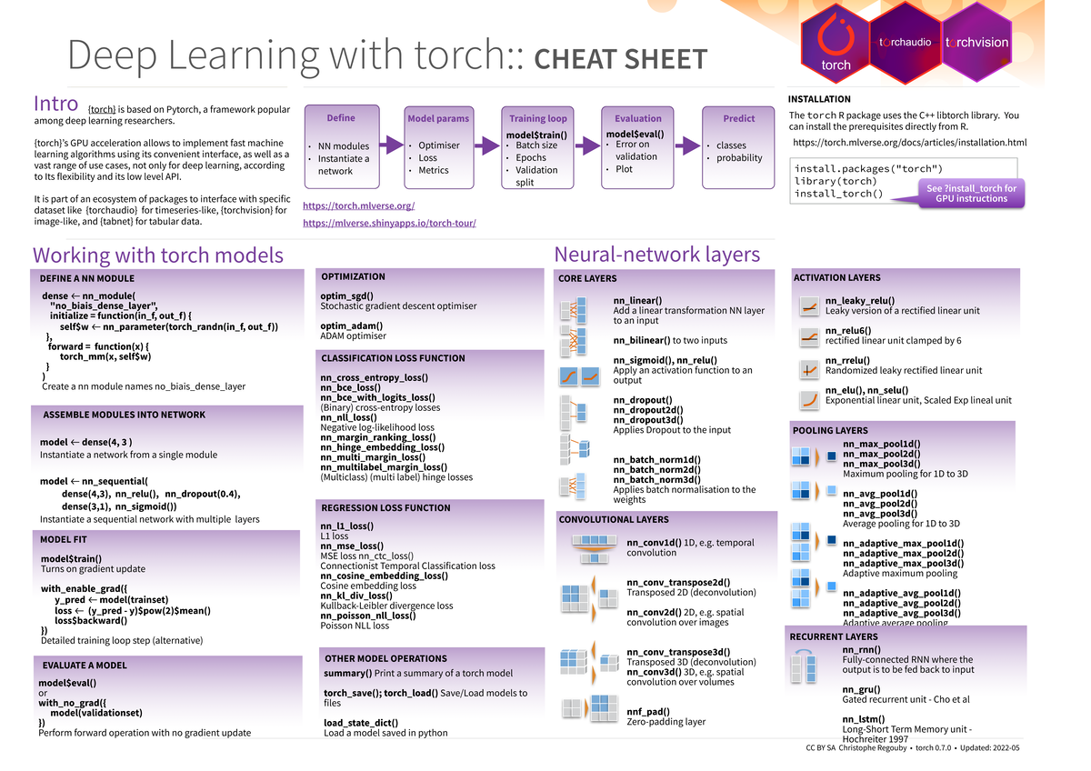 Torch - Intro Deep Learning With Torch:: CHEAT SHEET {torch} Is Based ...