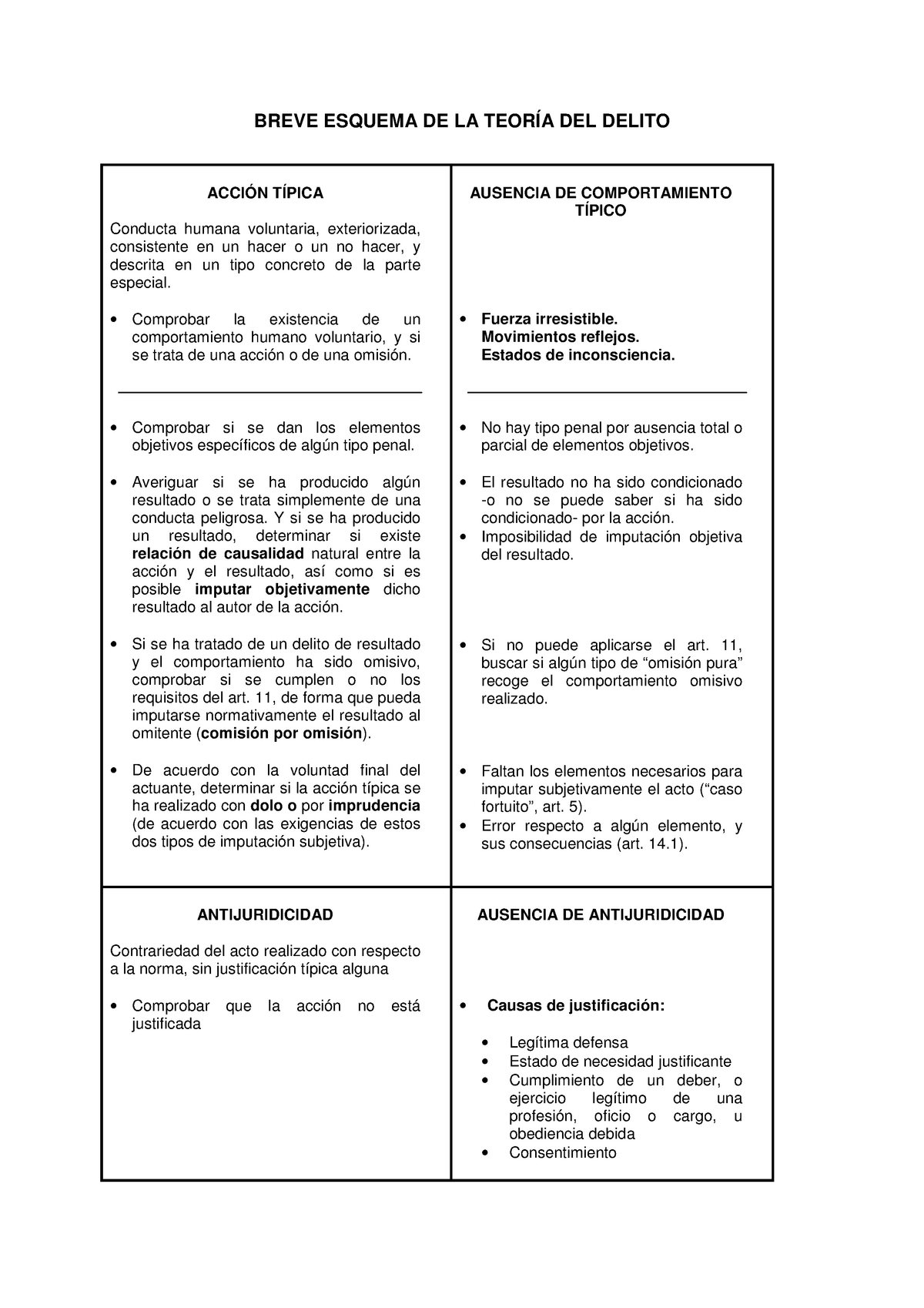 Esquema De La Teoria Del Delito Breve Esquema De La TeorÍa Del Delito AcciÓn TÍpica Conducta 5485