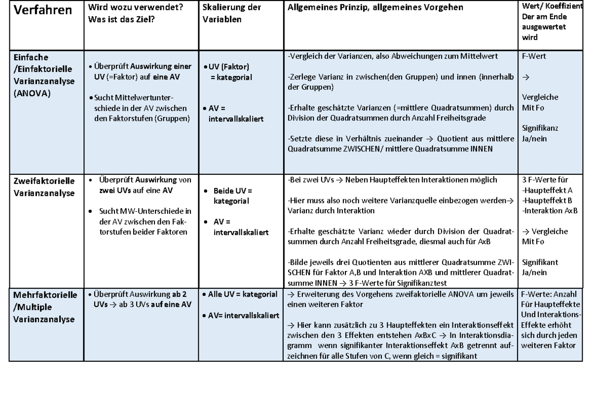 Inferenzstatitische-Verfahren-Tabelle - Verfahren Wird Wozu Verwendet ...