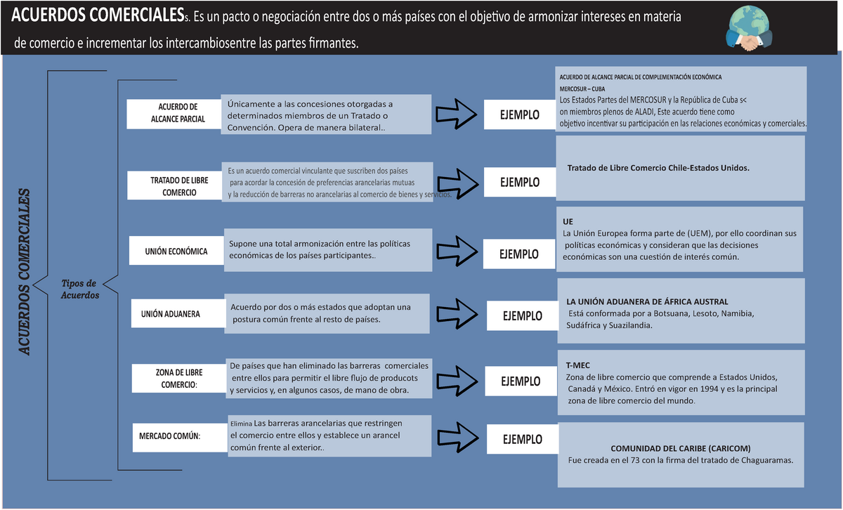 Acuerdos Comerciales OMC (definiciones) - Tipos De Acuerdos ACUERDOS ...