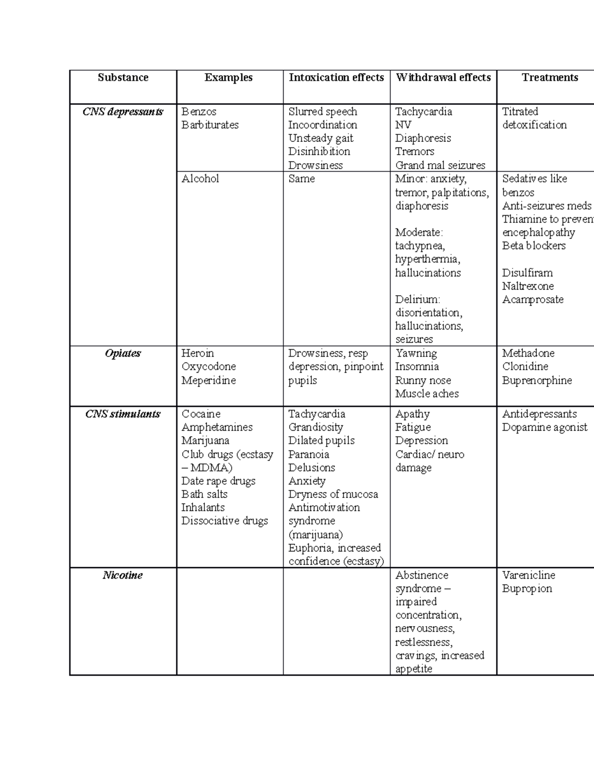 Substance Abuse Summary - Substance Examples Intoxication Effects ...