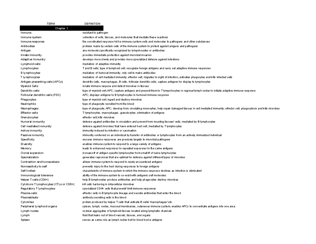 Chapter 1 Terms - Sheet 1 - TERM DEFINITION Chapter 1 Immune resistant ...
