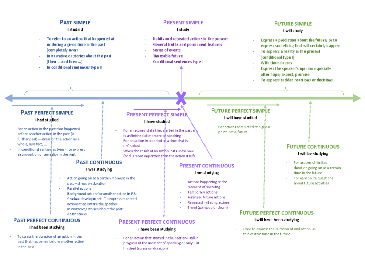 English Tenses schematic overview - PRESENT PERFECT SIMPLE I have ...