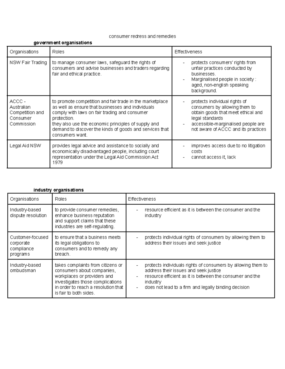 HSC TASK - Consumer Redress and Remedies - consumer redress and ...