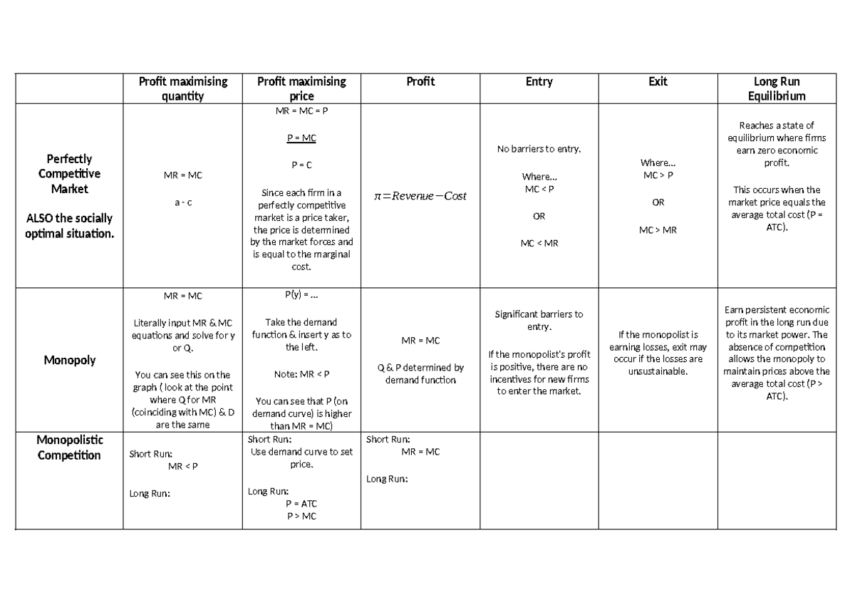 Different markets - Summary Microeconomic Theory and Policy - Profit ...