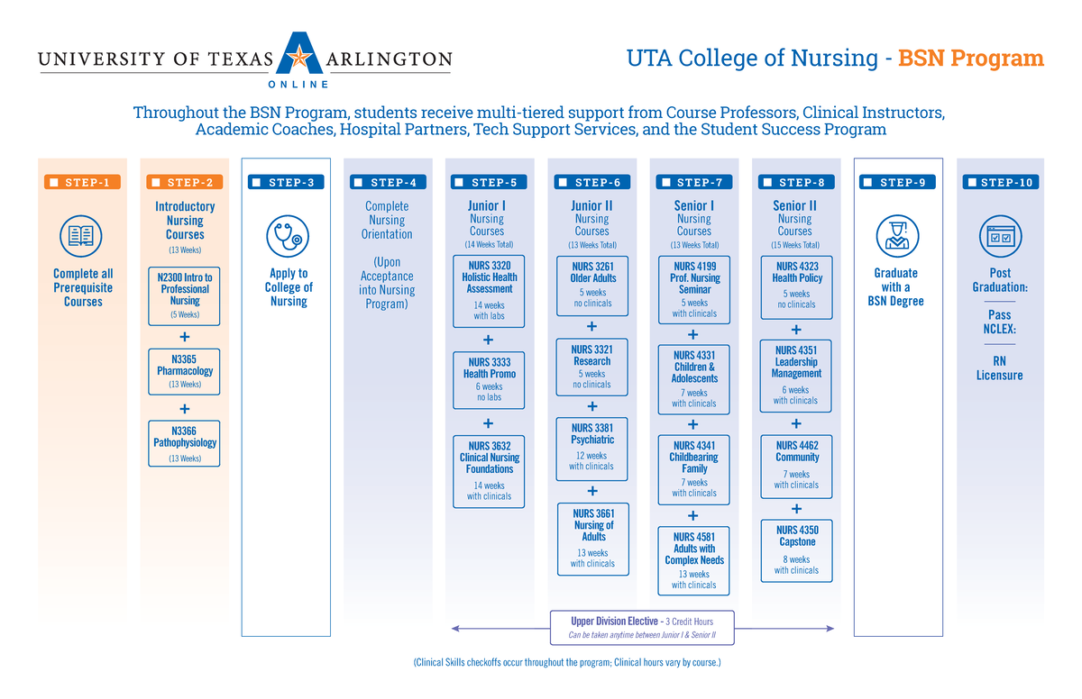 Bsn program graphic - Information - S T E P - 4 Complete Nursing ...