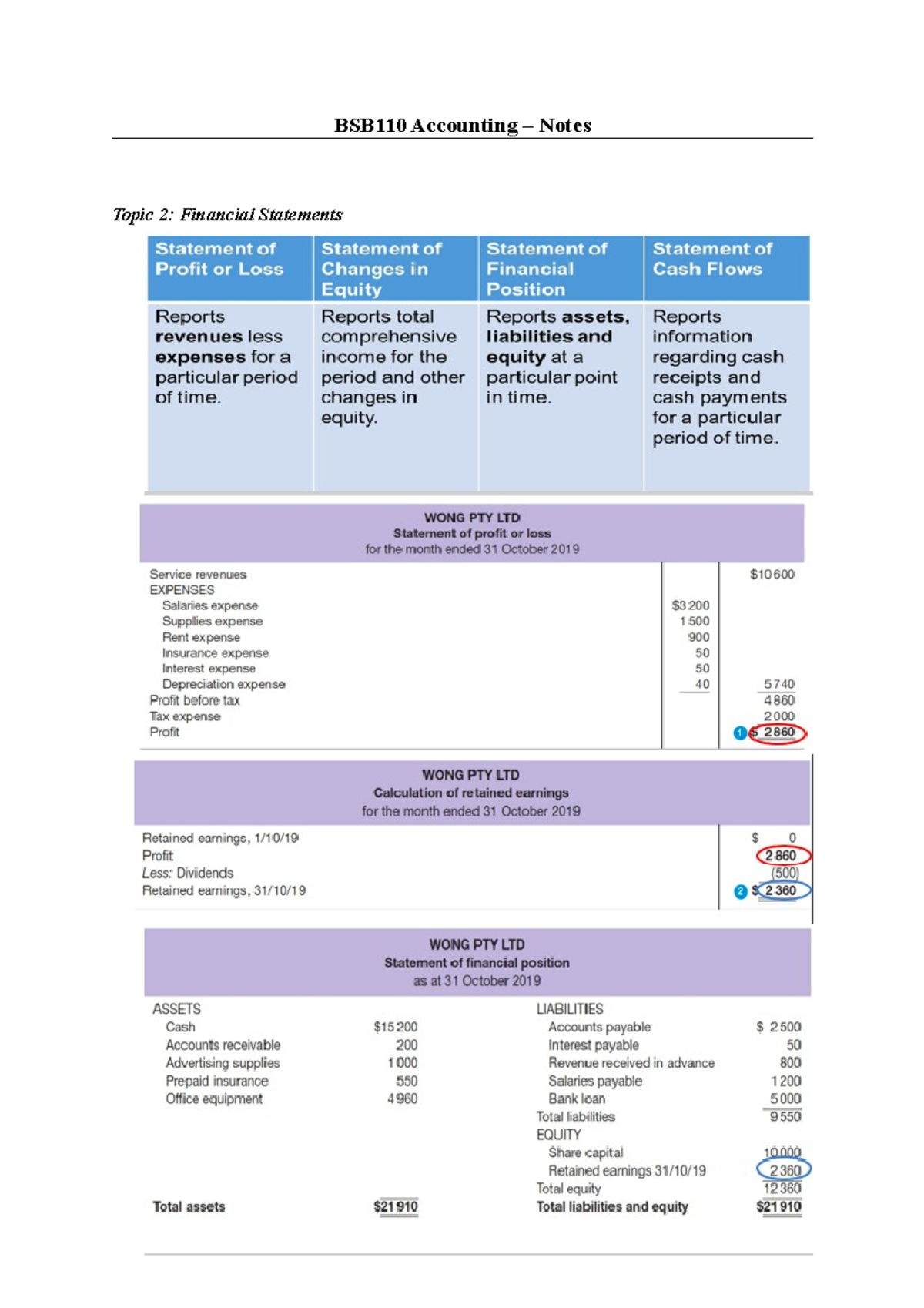 BSB110 Accounting Cheat Sheet - BSB110 Accounting – Notes Topic 2 ...
