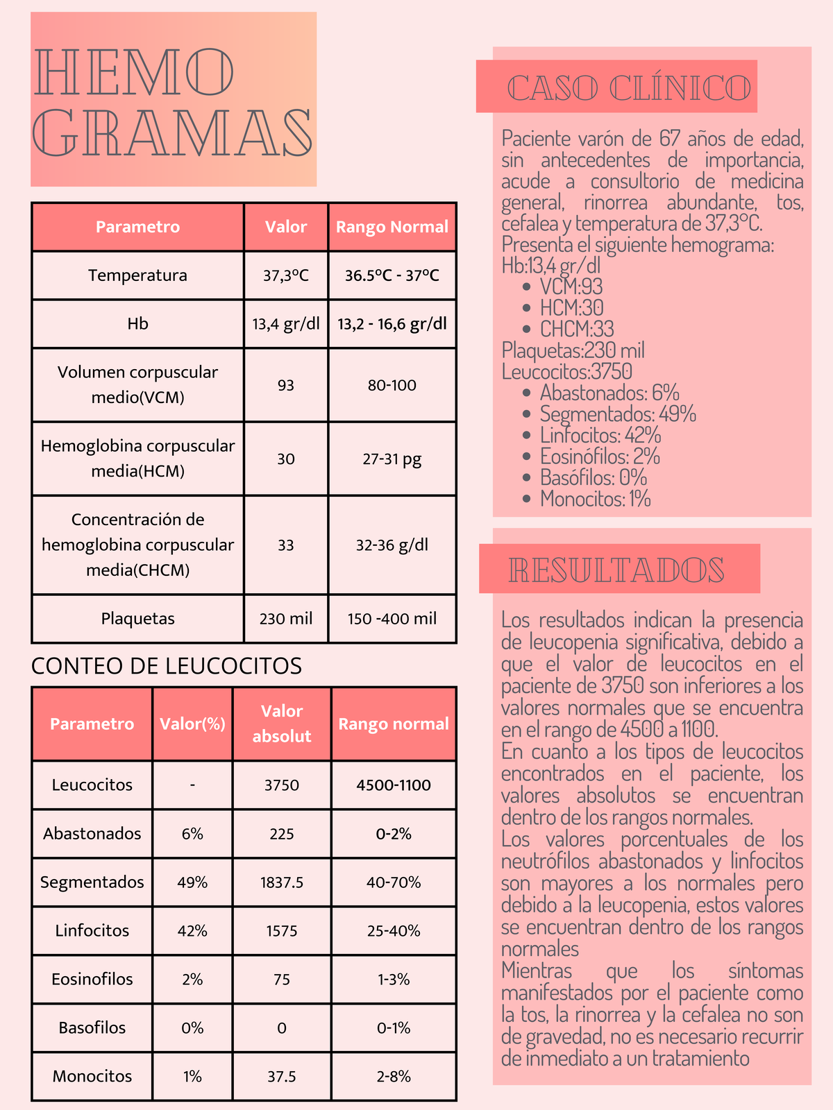 Hemograma - HEMO GRAMAS RESULTADOS Parametro Valor Rango Normal ...