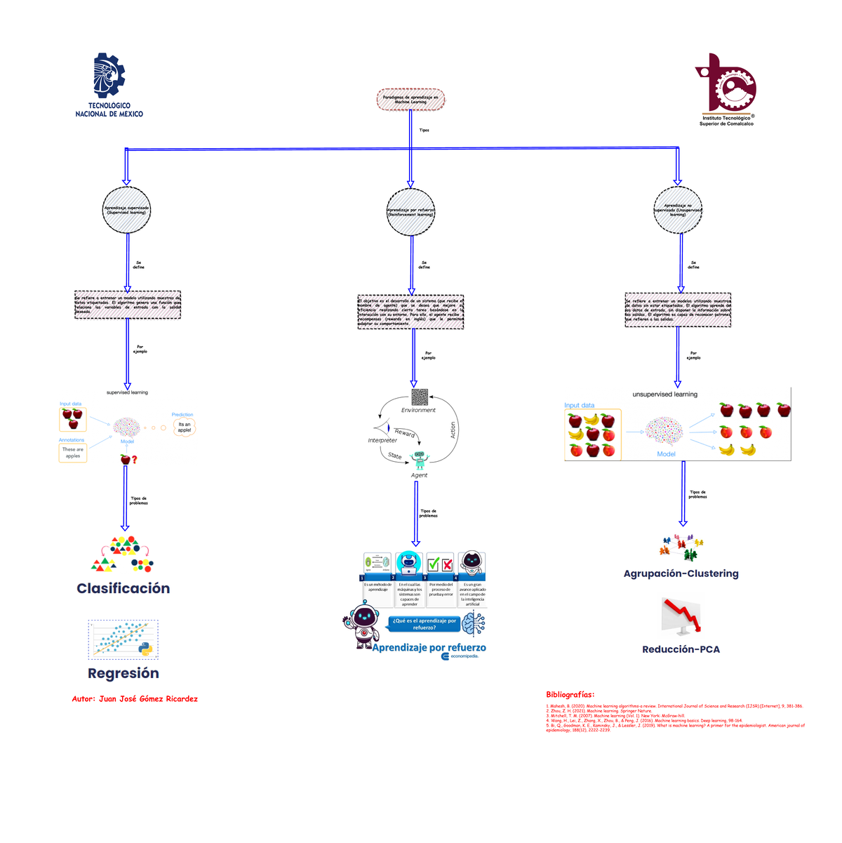Machine Learning - Paradigmas de aprendizaje en Machine Learning ...